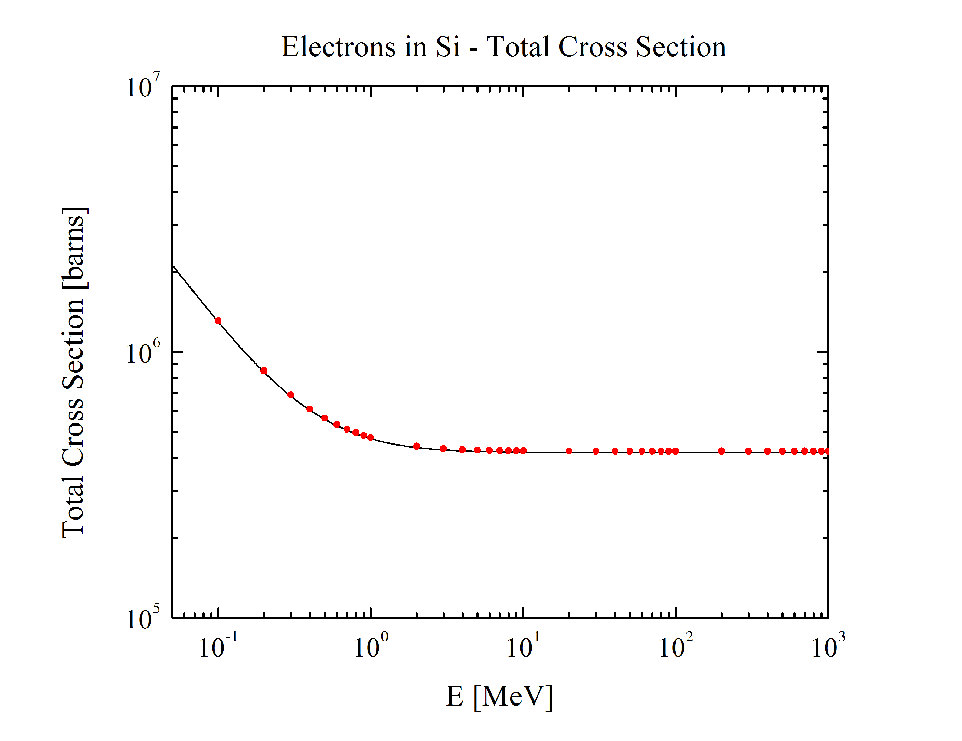 Electrons Total cross