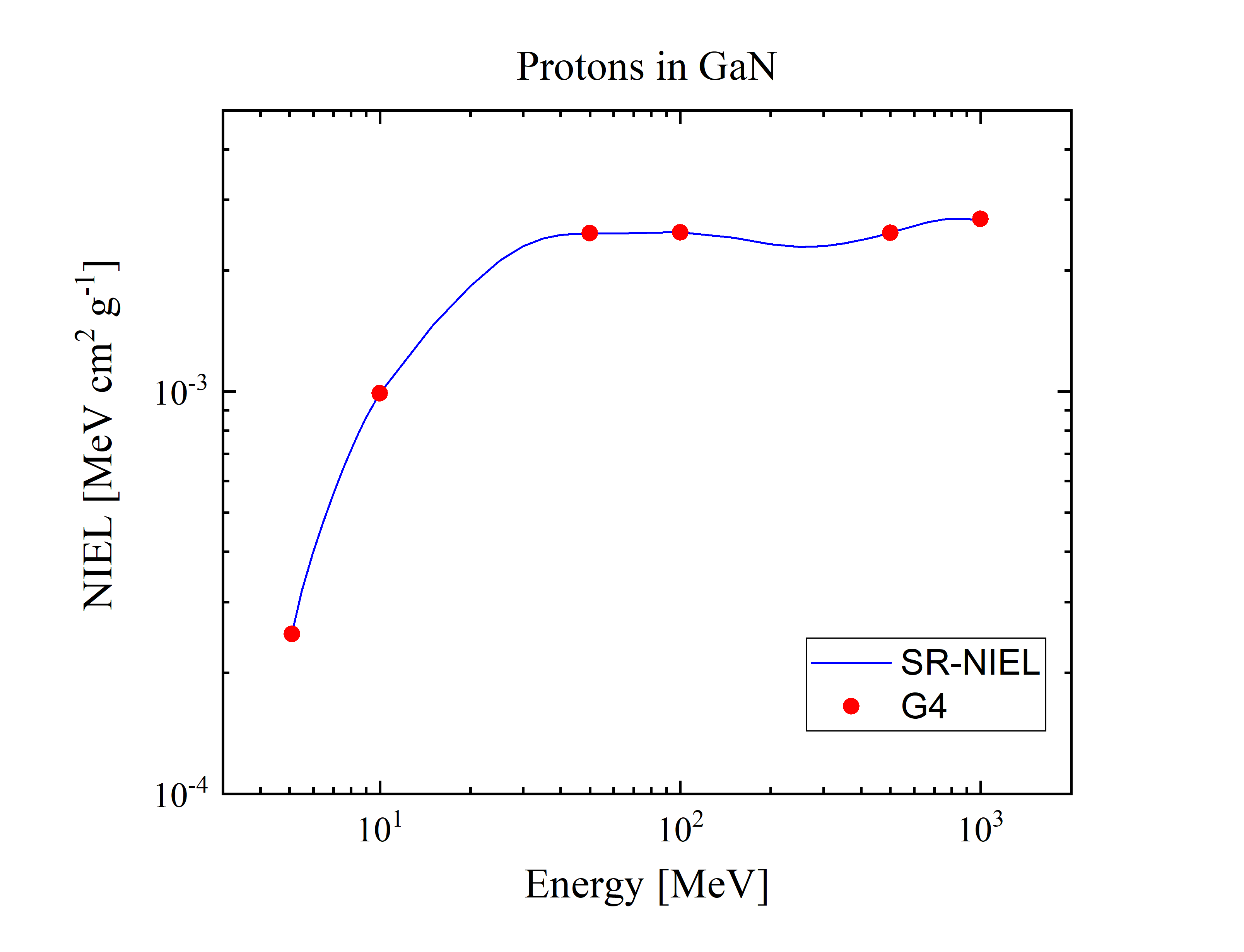 GaN Graph