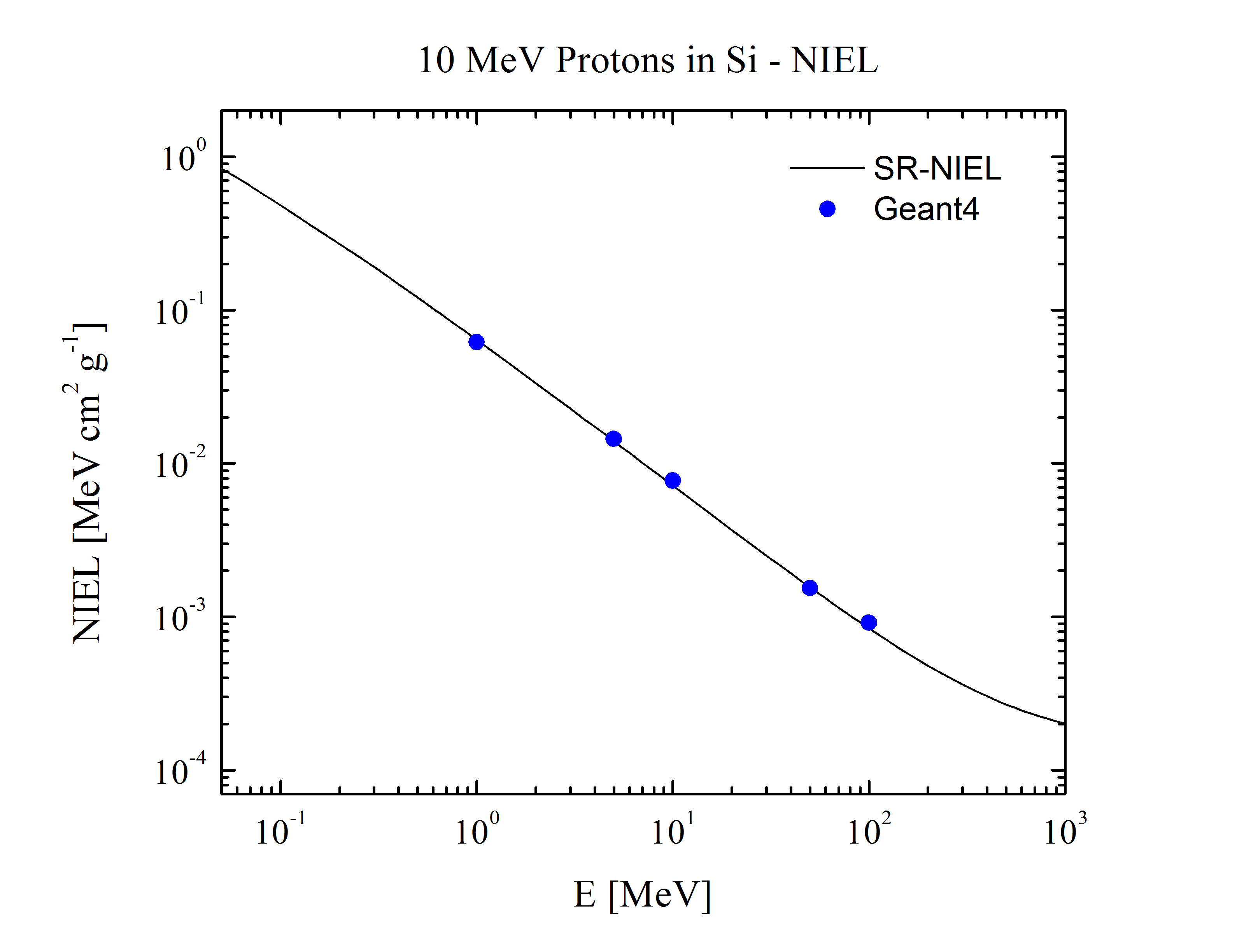 Proton NIEL