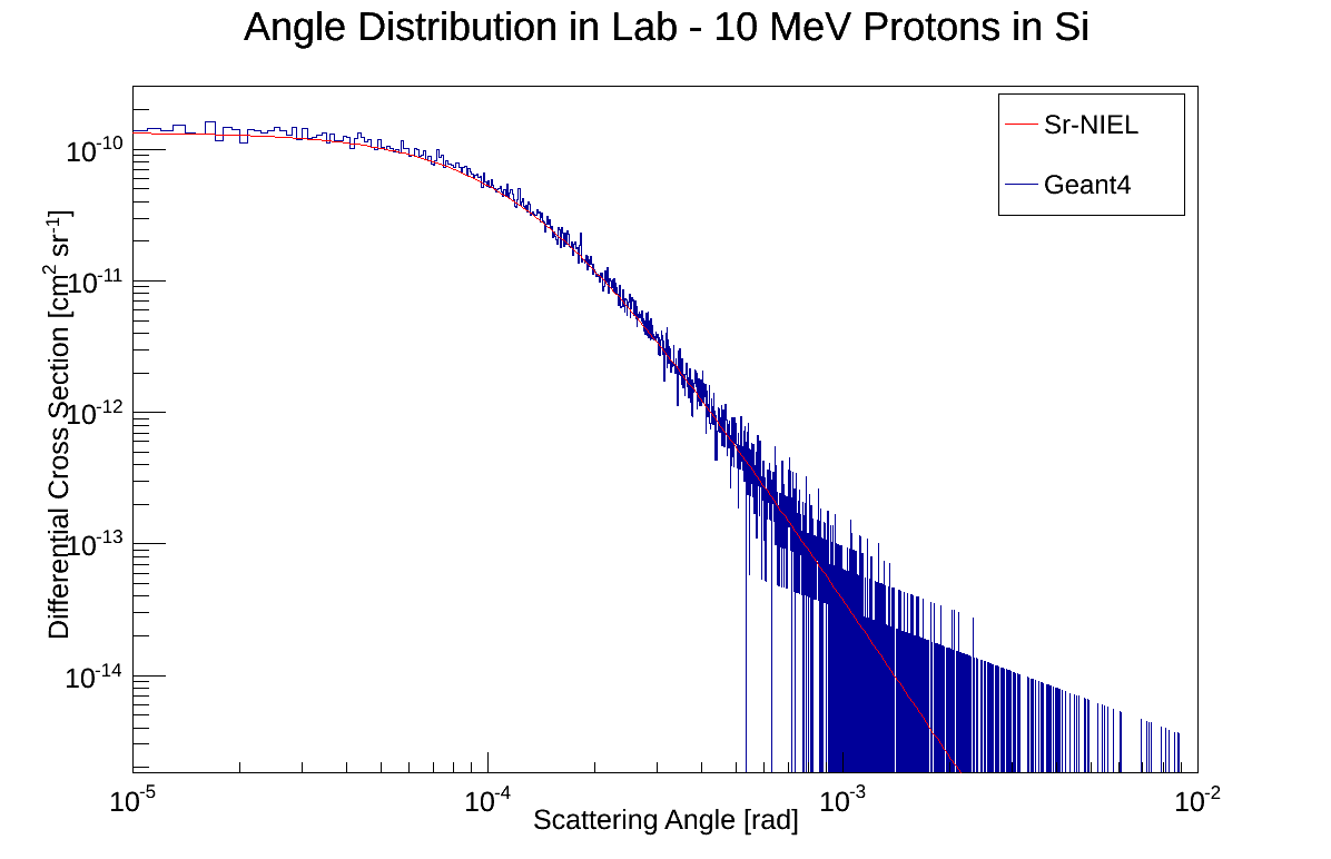 Protons Distribution Lab