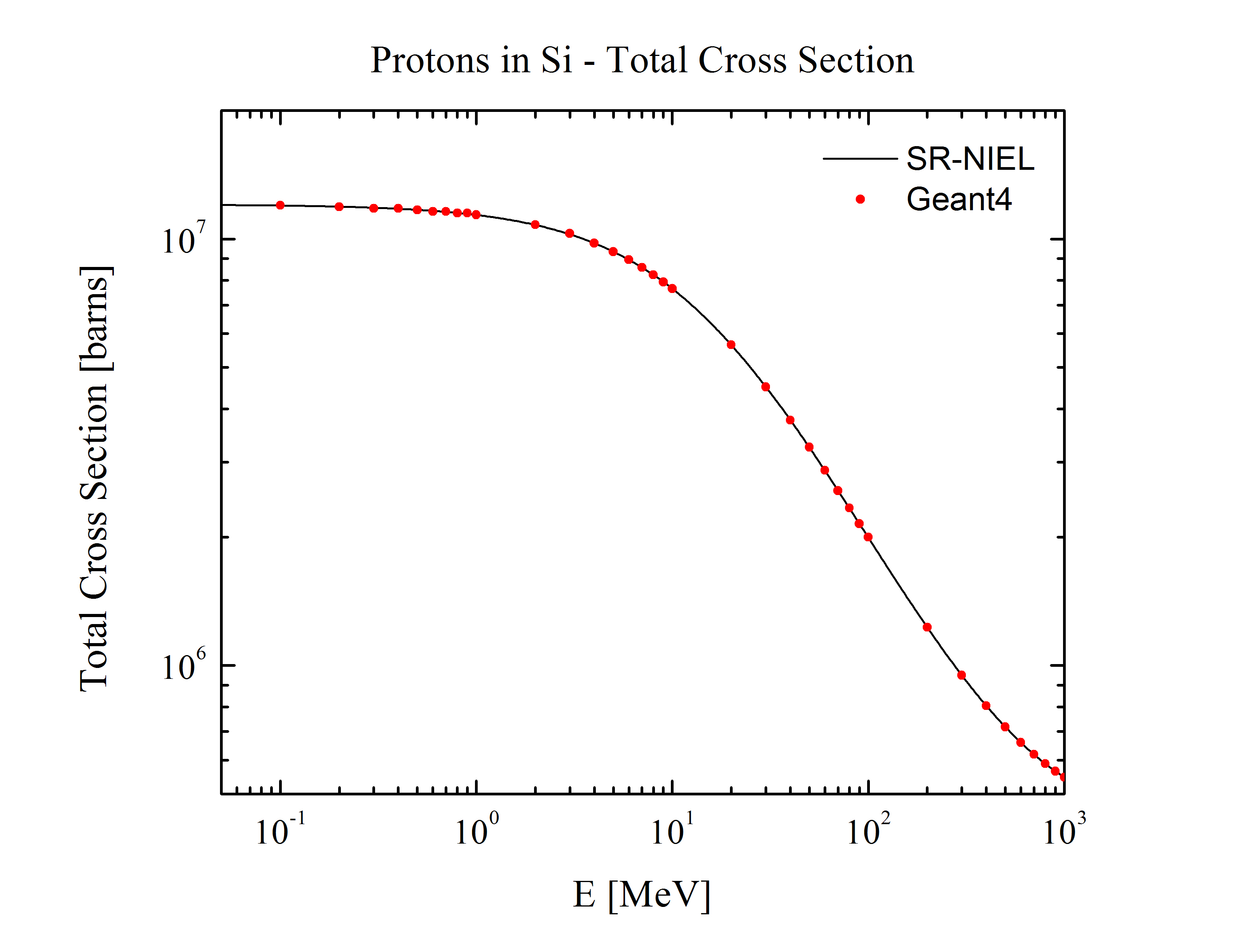 Protons total Cross Section