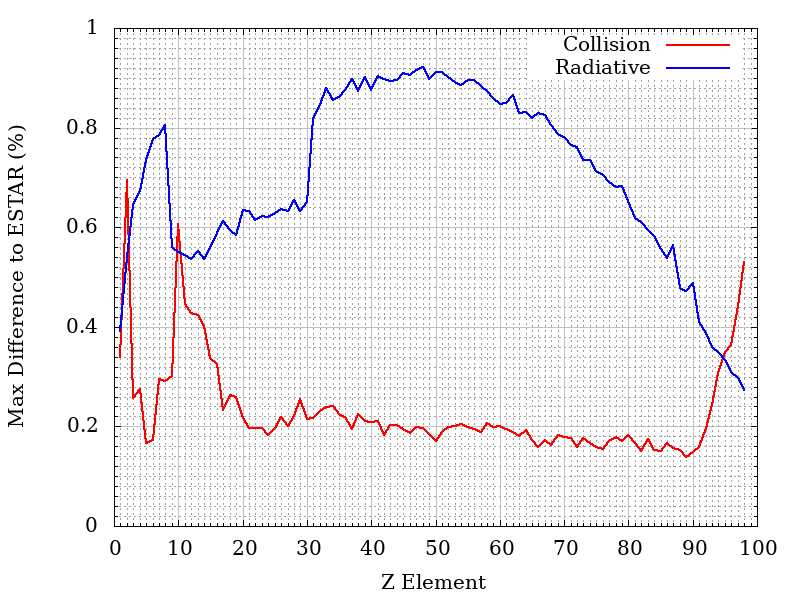 ICRU Diff Element