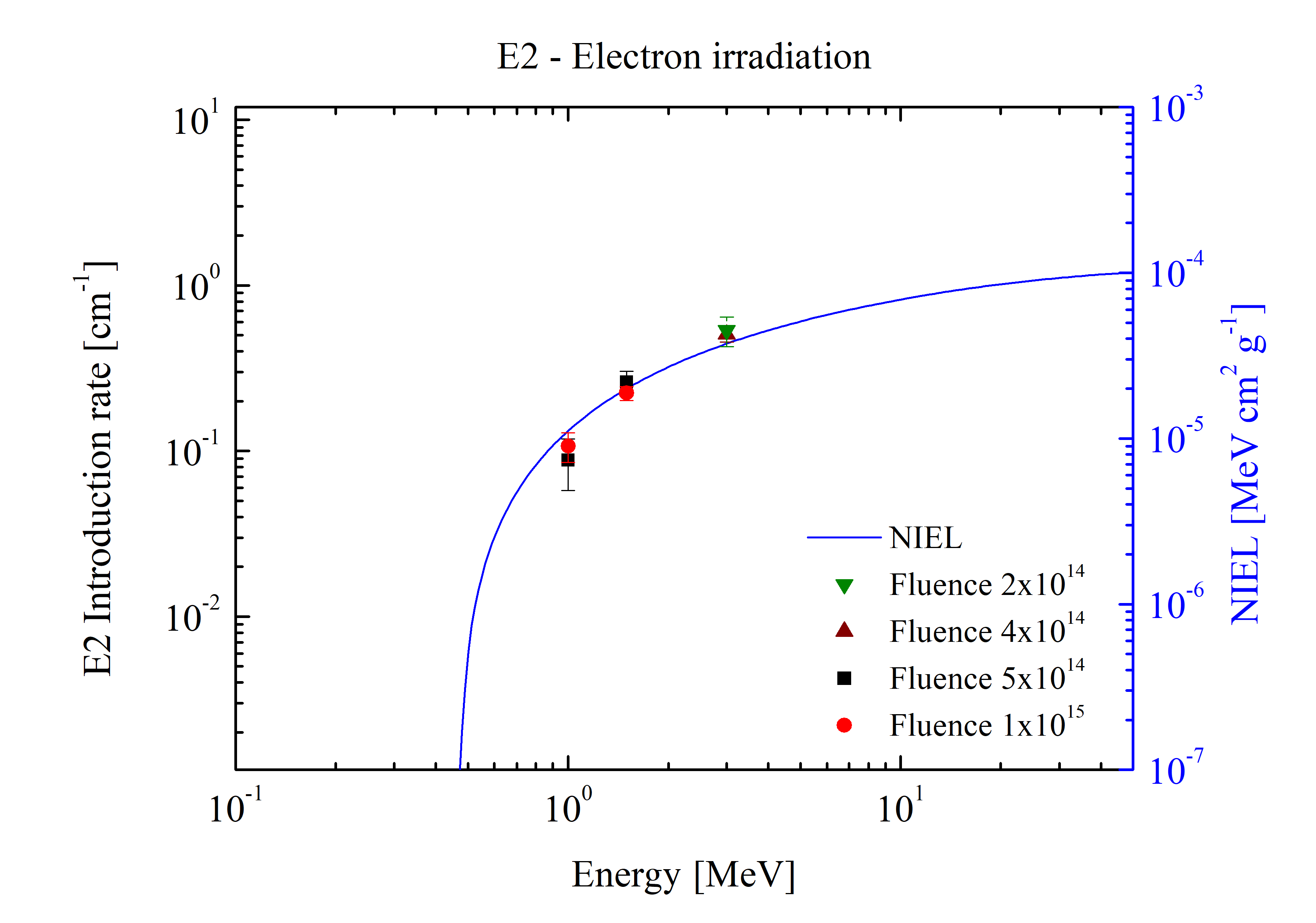 Electrons E2