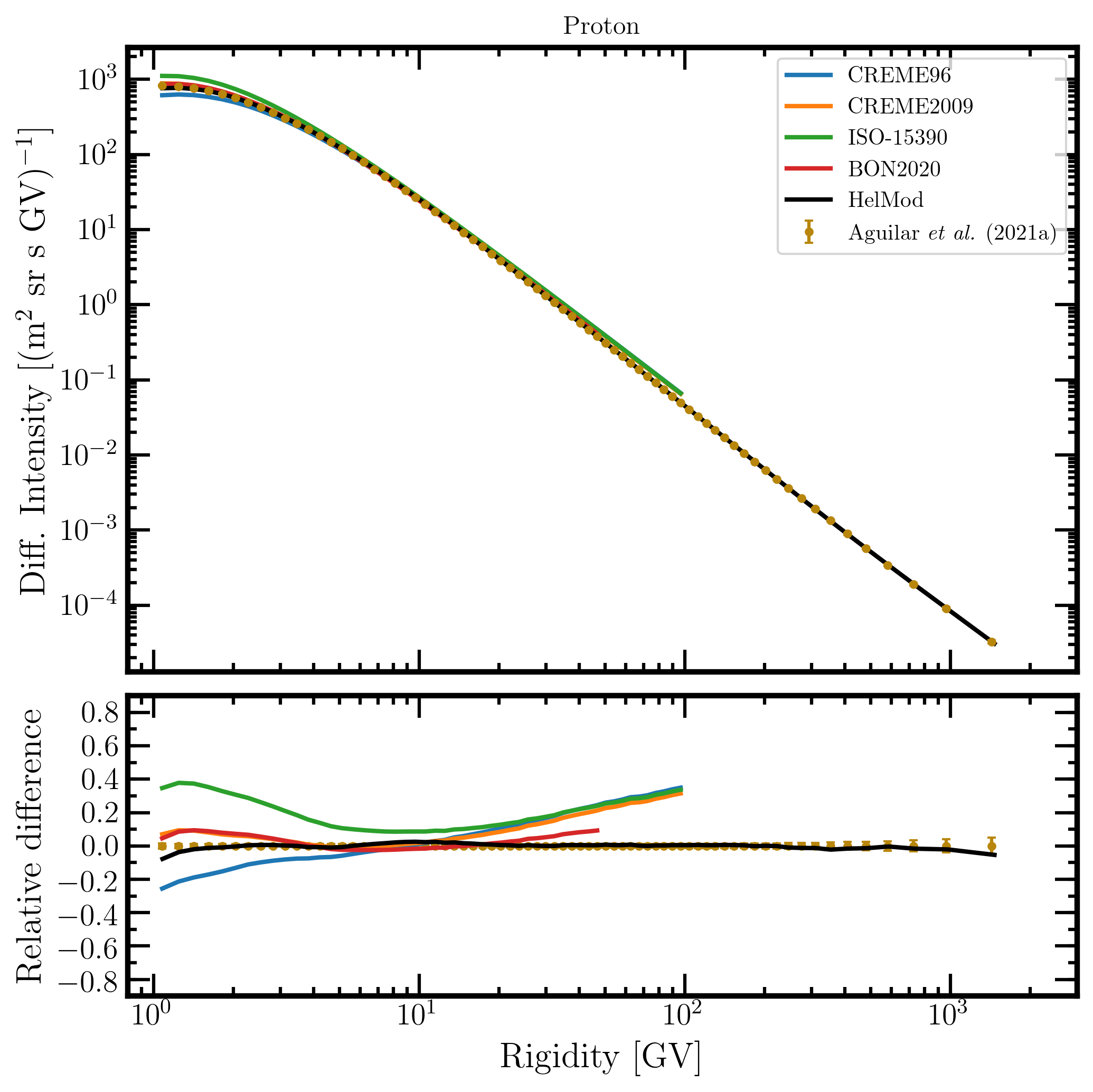 AllIons AMS02 20180526 1 Proton Rigidity