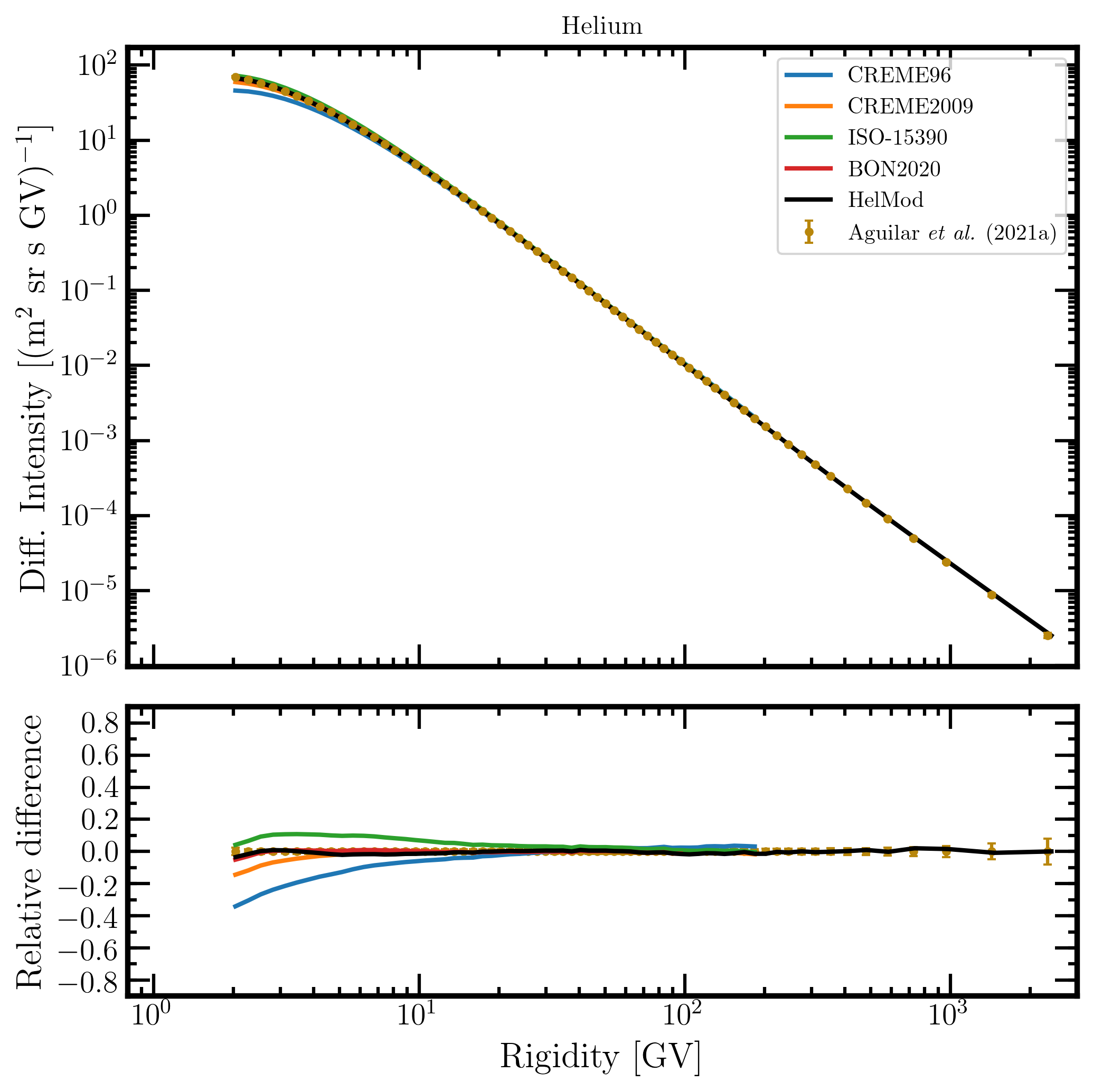 AllIons AMS02 20180526 2 Helium Rigidity