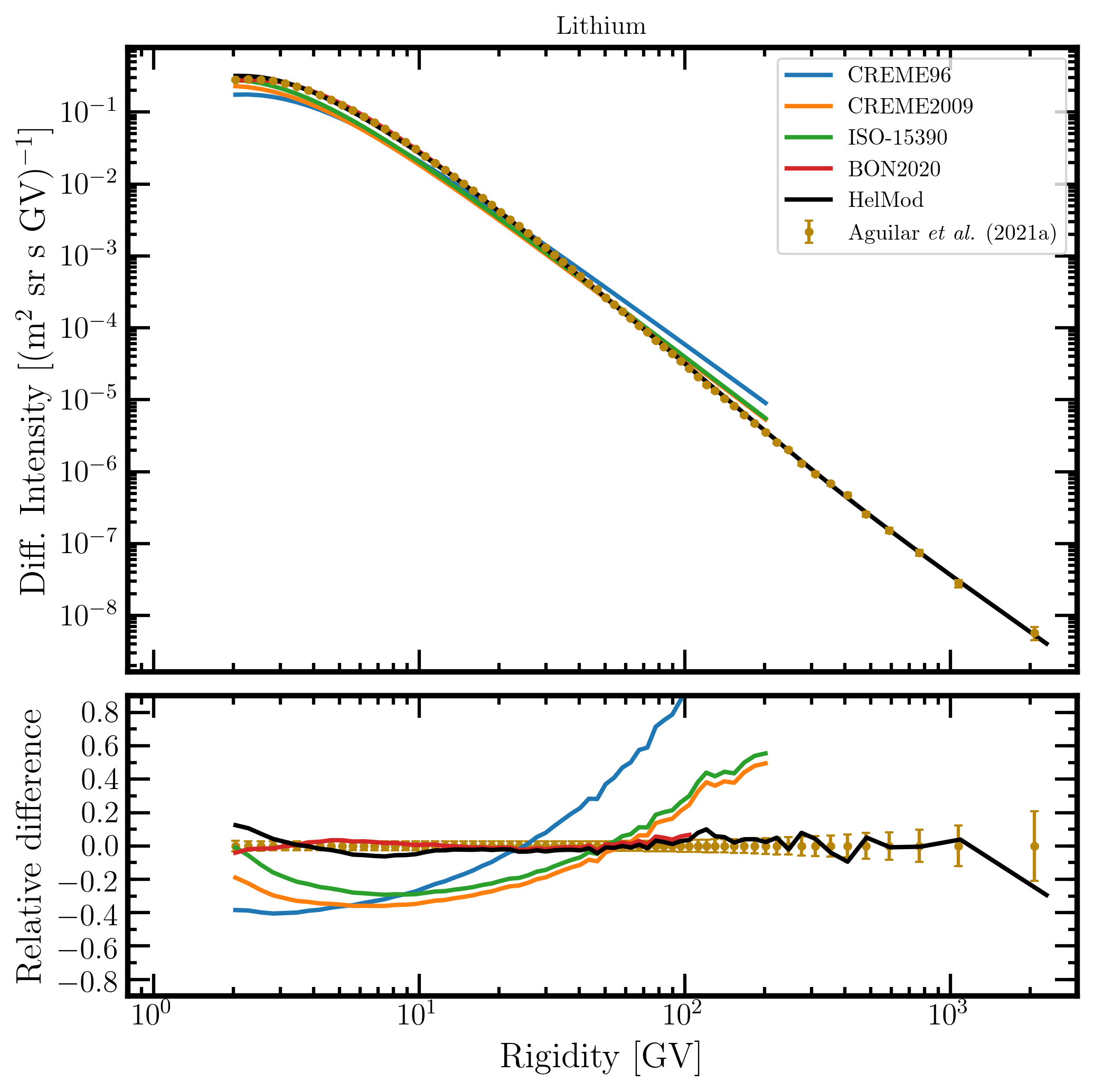 AllIons AMS02 20180526 3 Lithium Rigidity