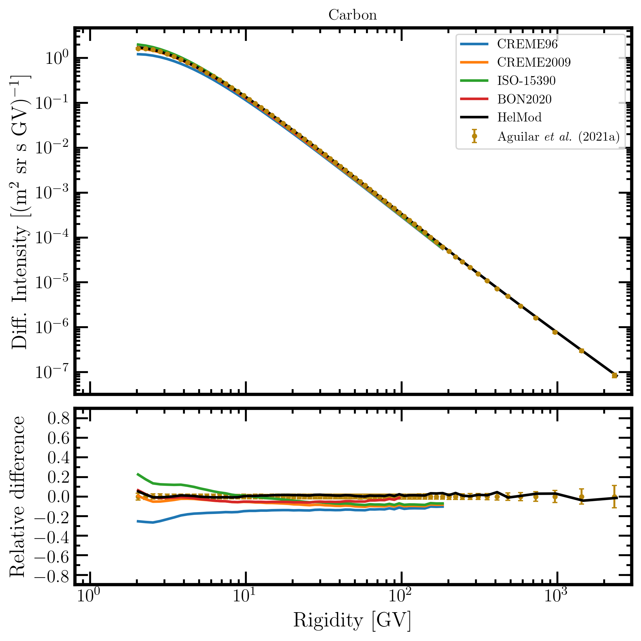 AllIons AMS02 20180526 6 Carbon Rigidity