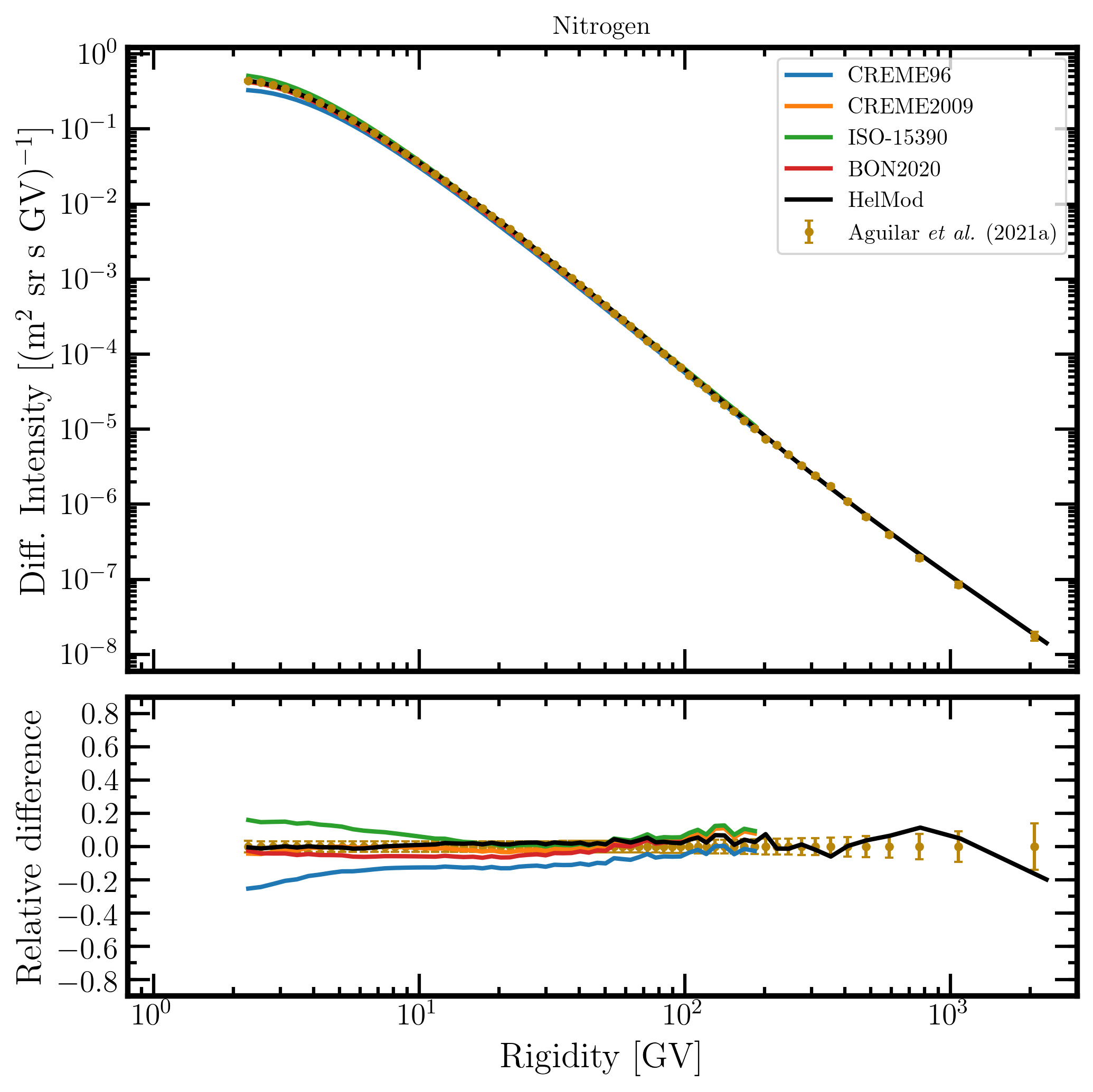 AllIons AMS02 20180526 7 Nitrogen Rigidity