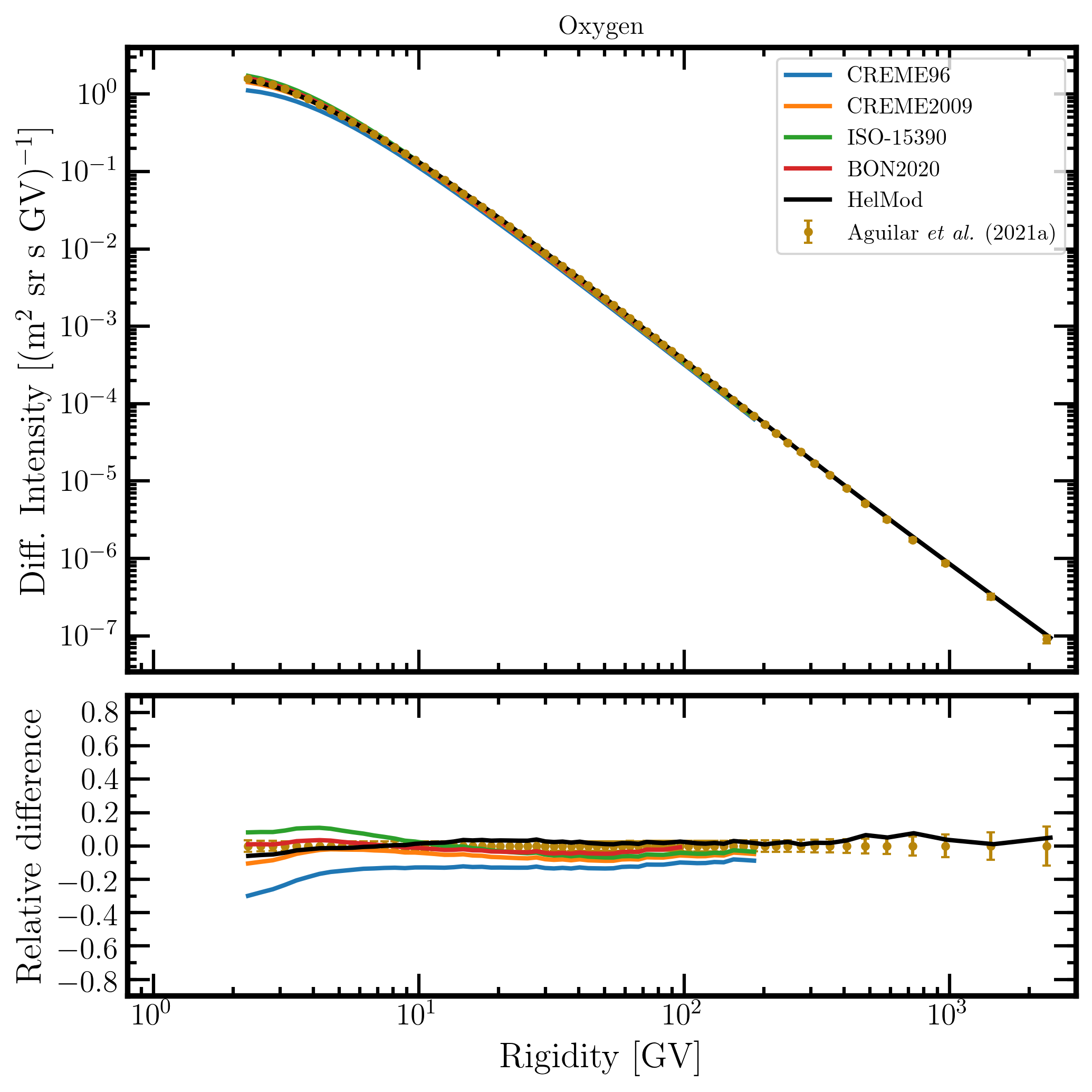 AllIons AMS02 20180526 8 Oxygen Rigidity