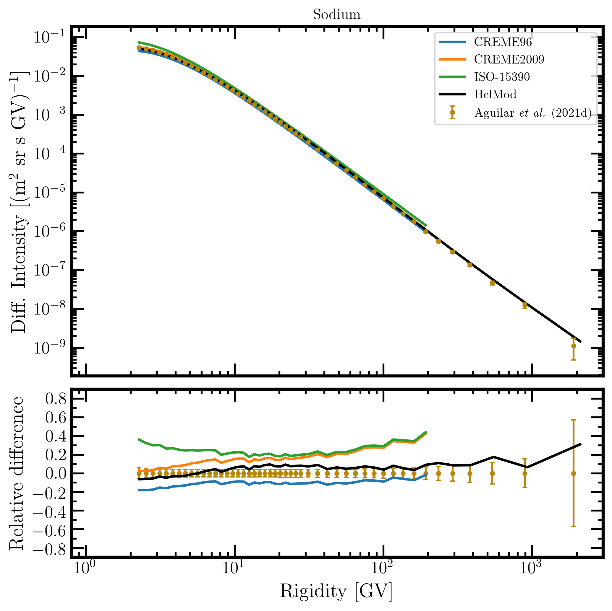 AllIons AMS02 20191030 11 Sodium Rigidity