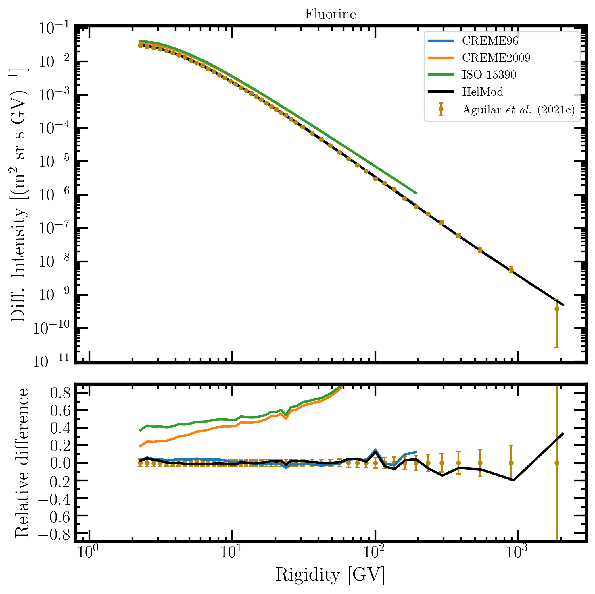 AllIons AMS02 20191030 9 Fluorine Rigidity