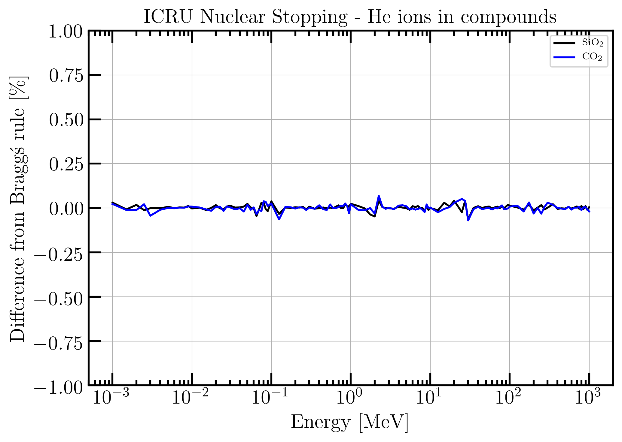 ICRU test bragg