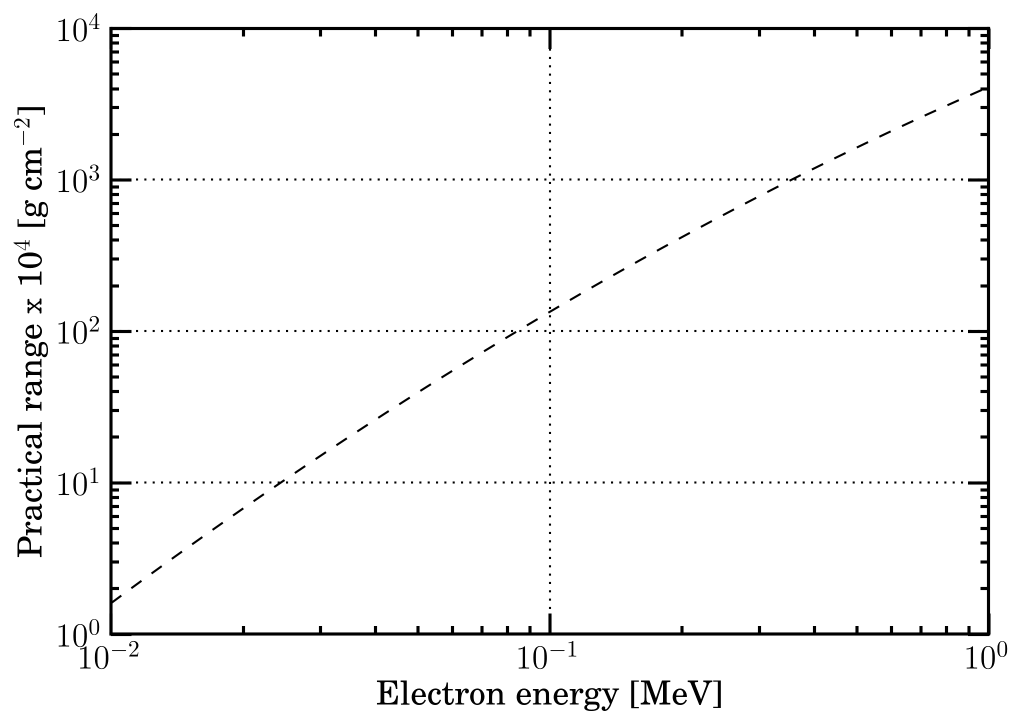 range graph