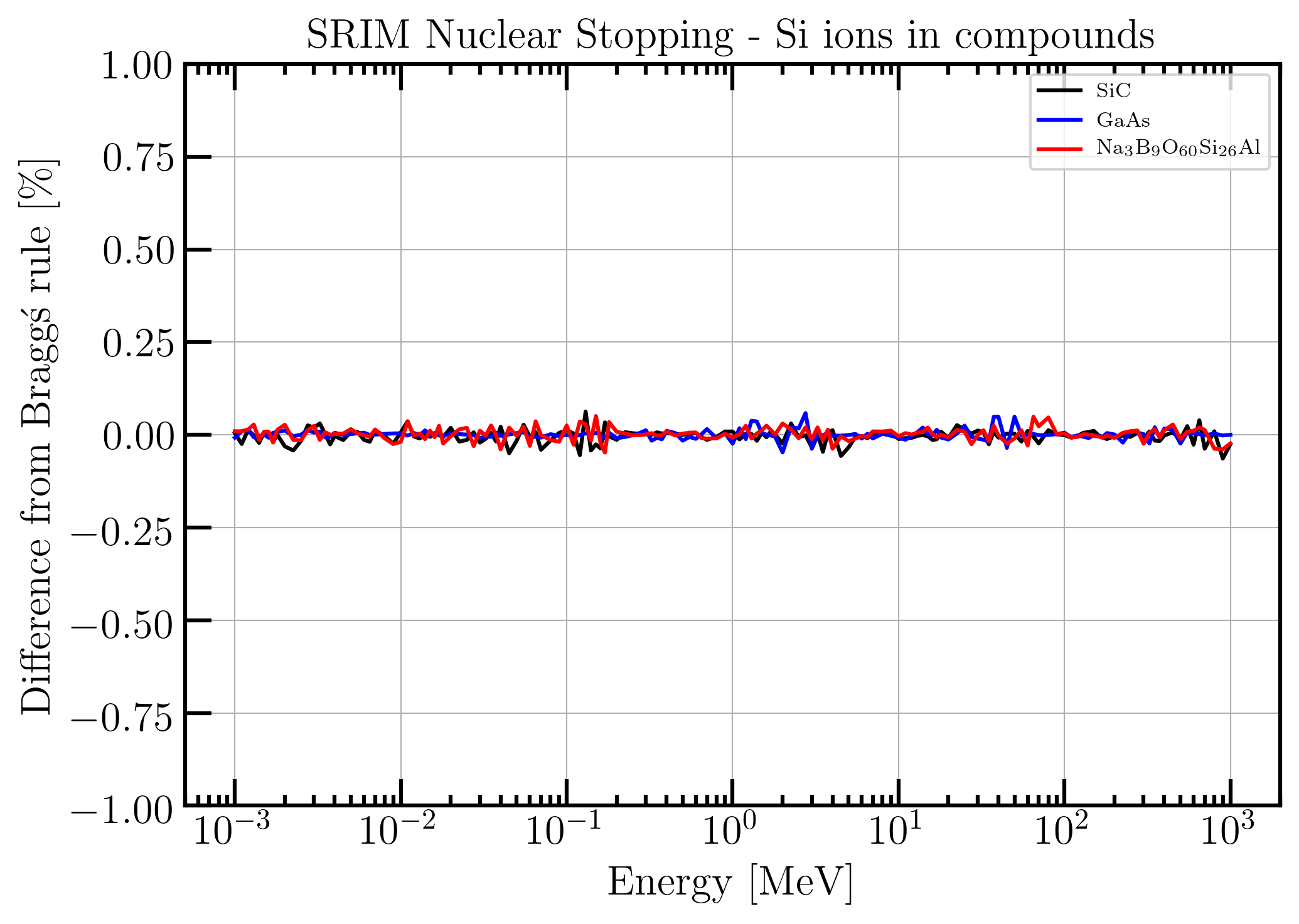 SRIM test bragg