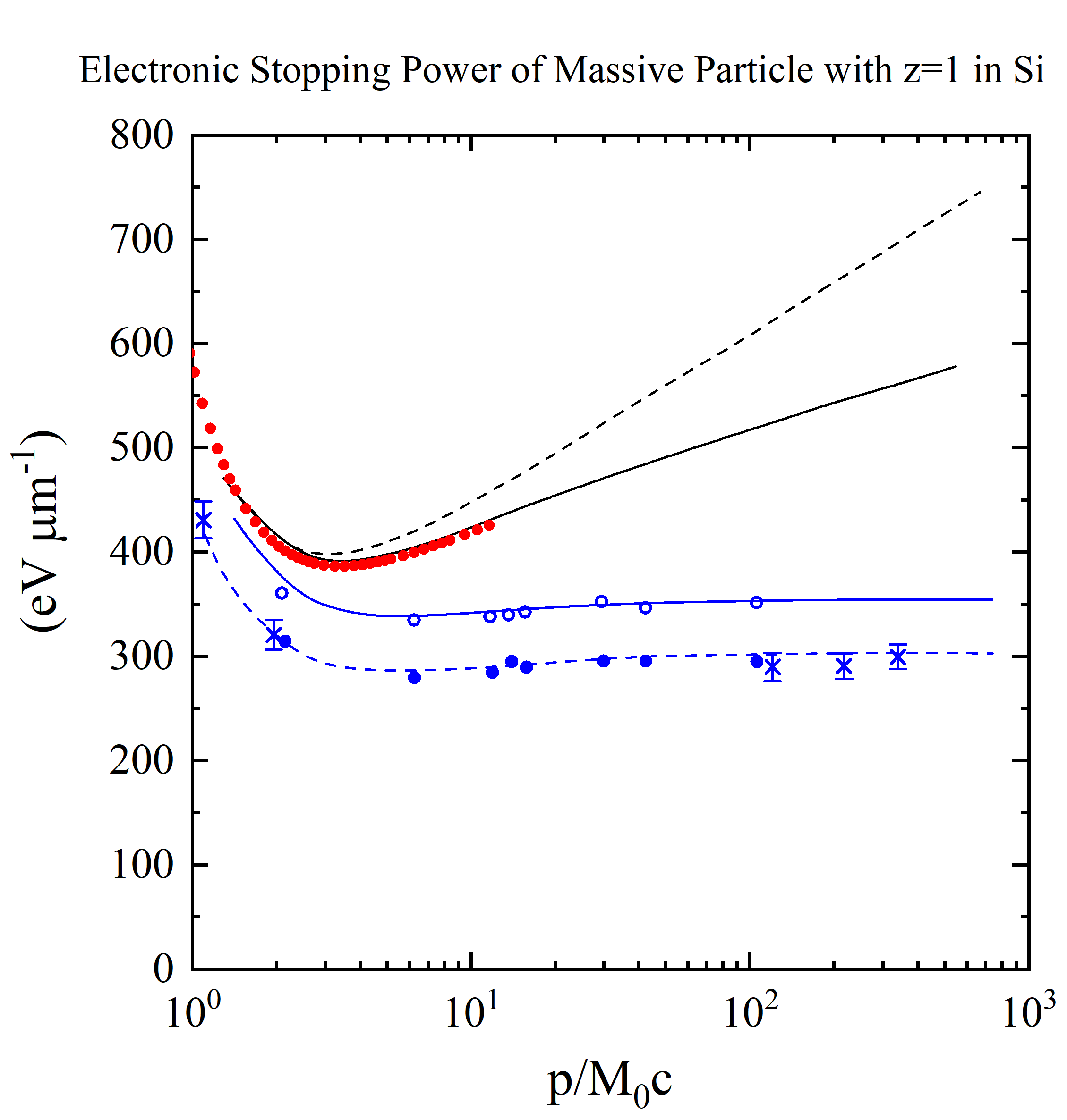 SR SRIM Test