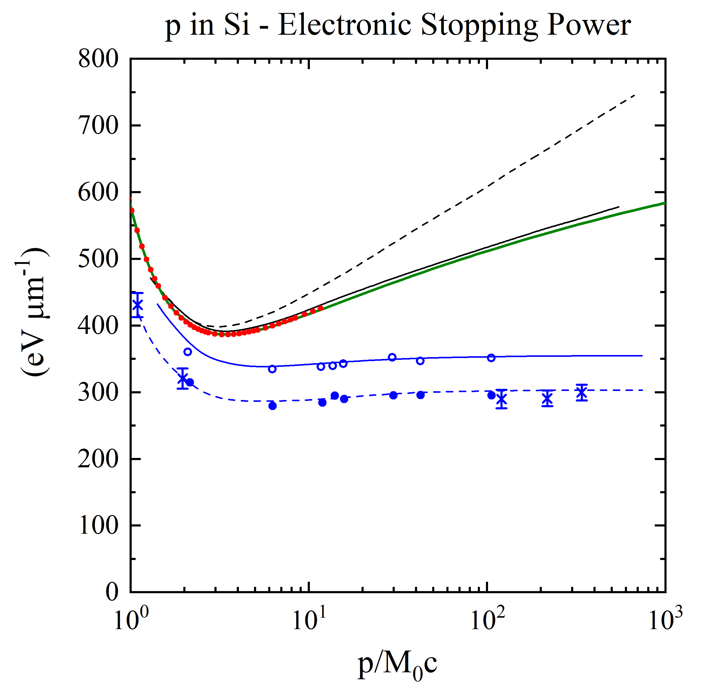 SR SRIM Test