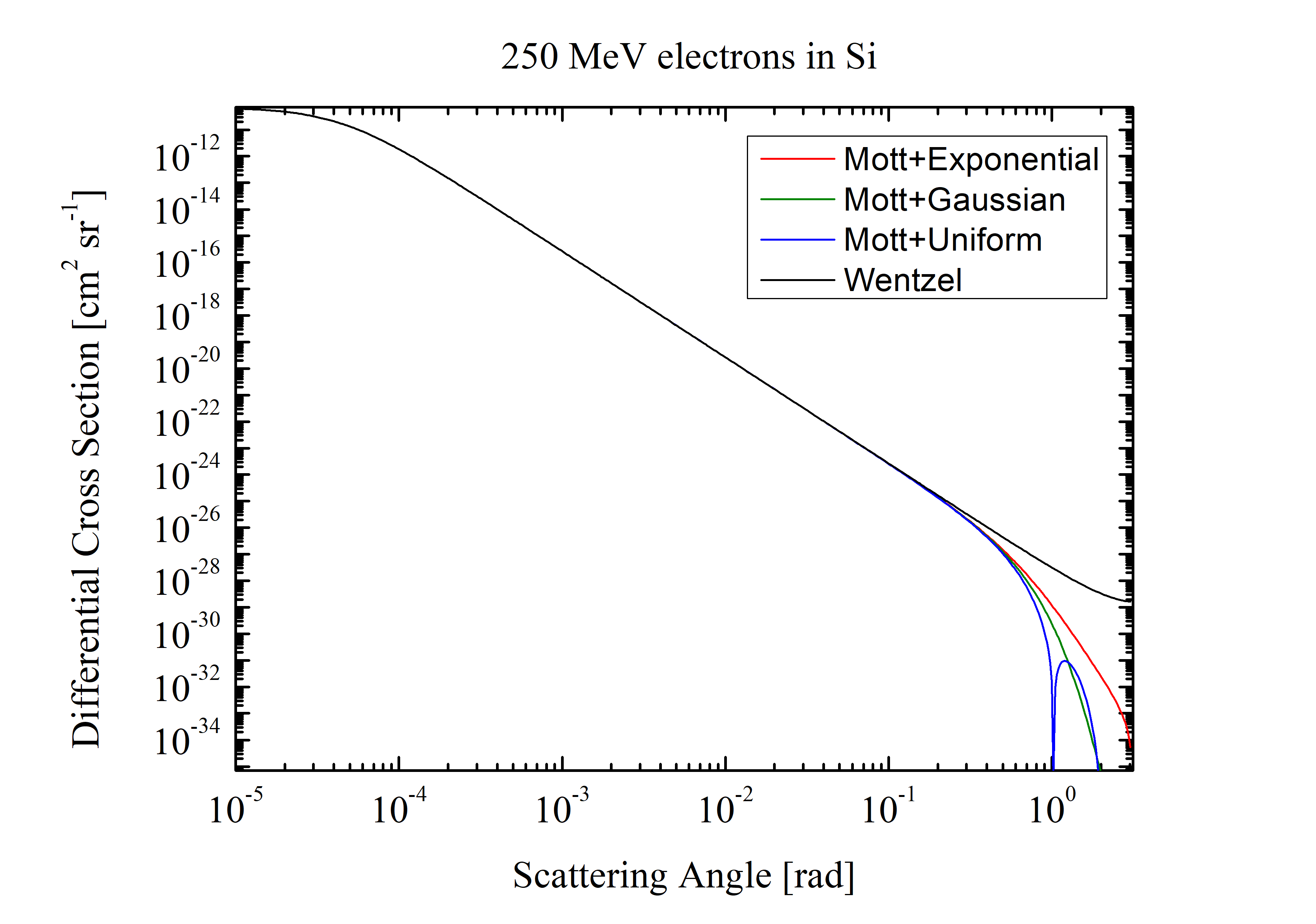 Cross Section FF