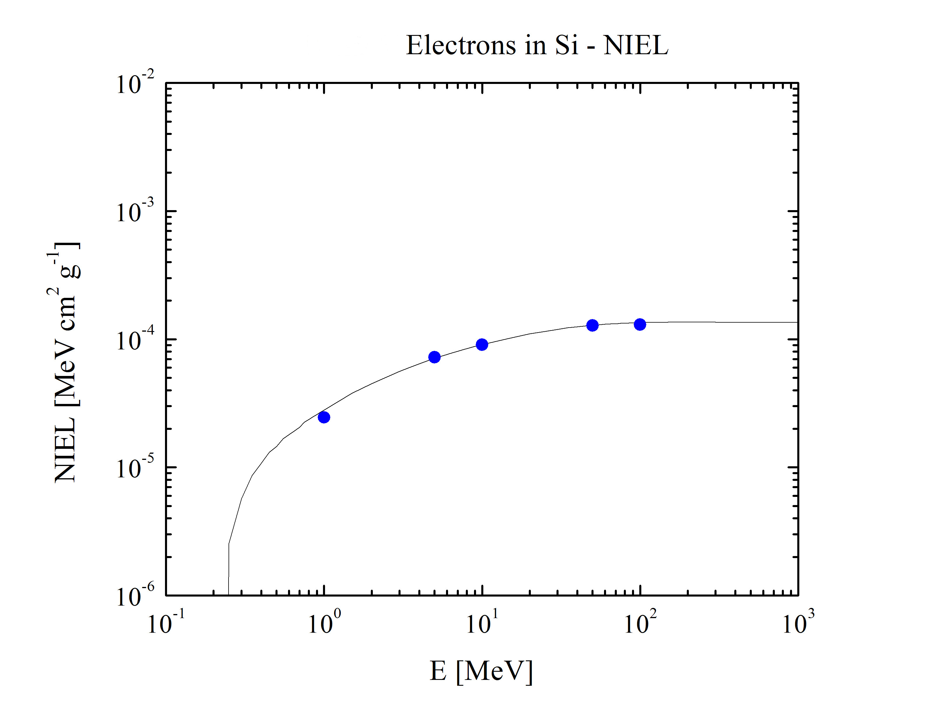 Electron NIEL