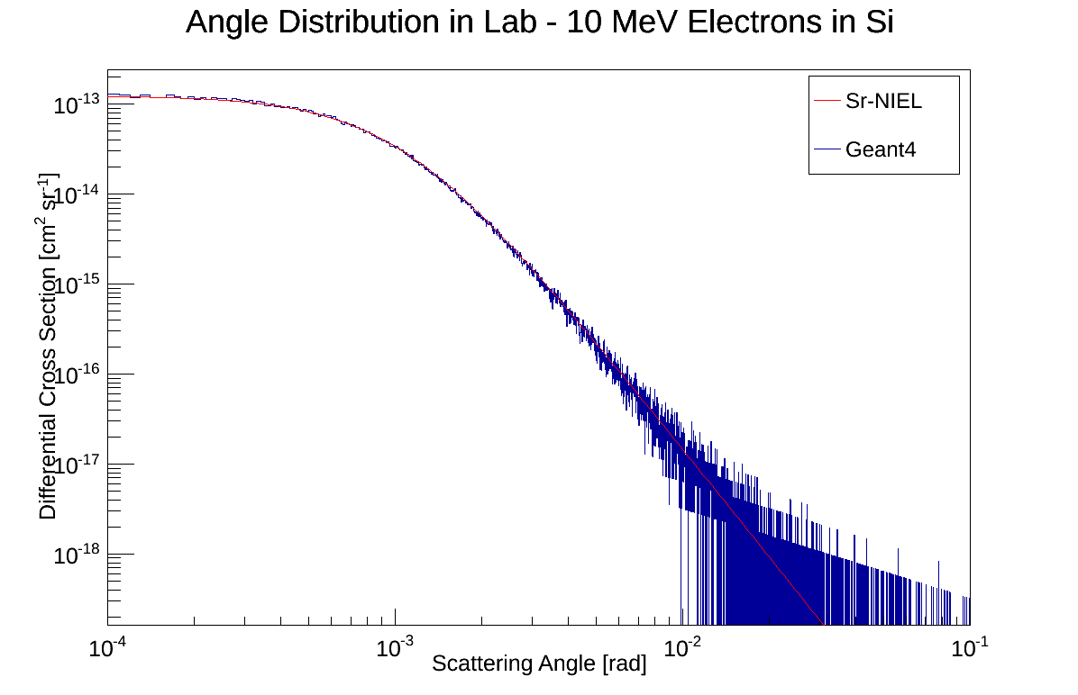 Electrons Distribution Lab