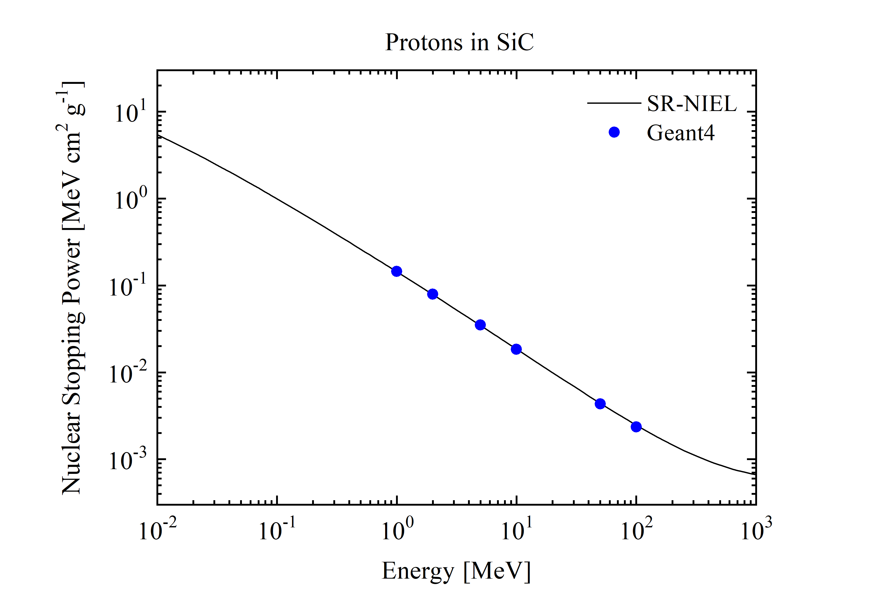 p in SiC Stopping new