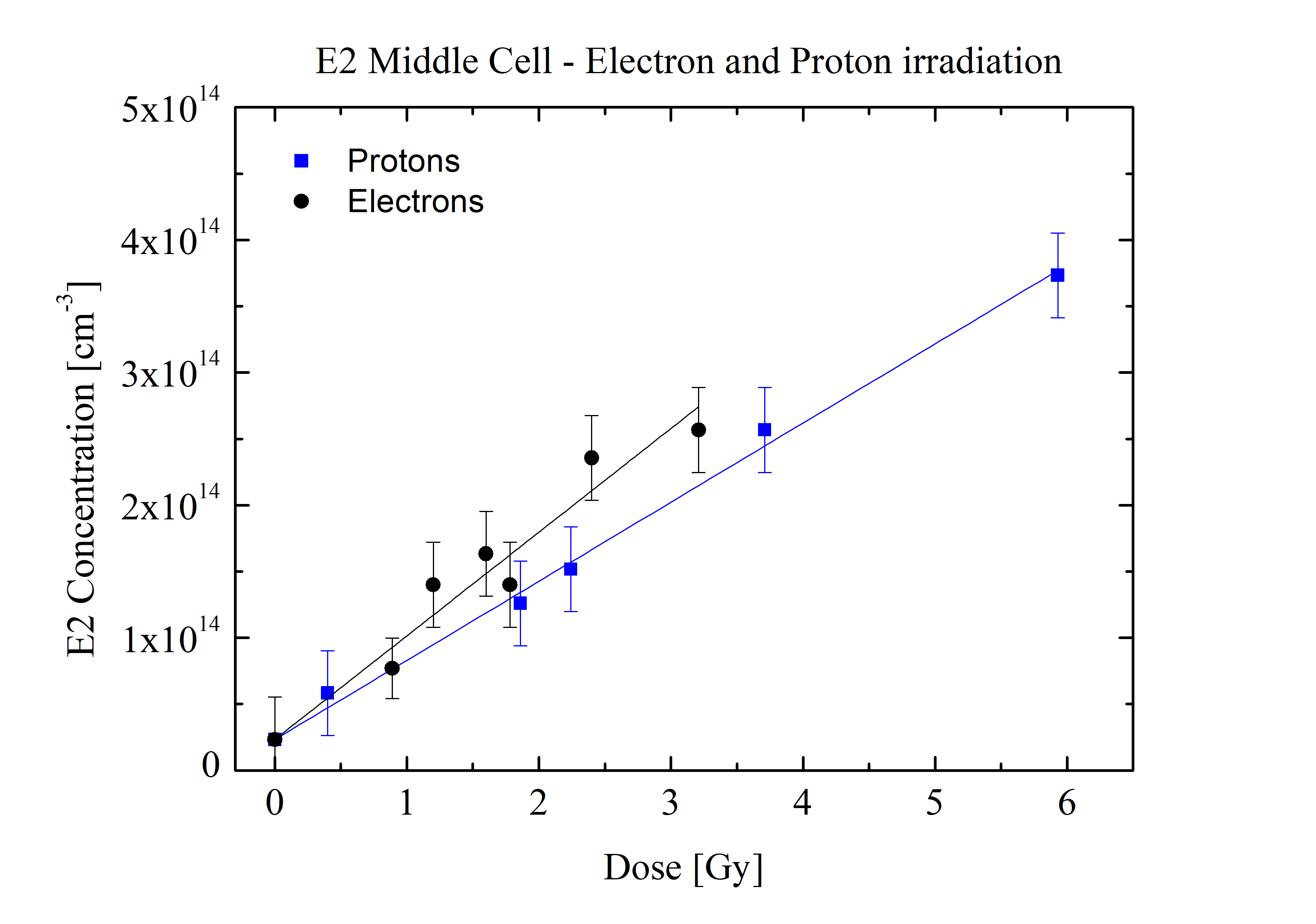 E2 Dose