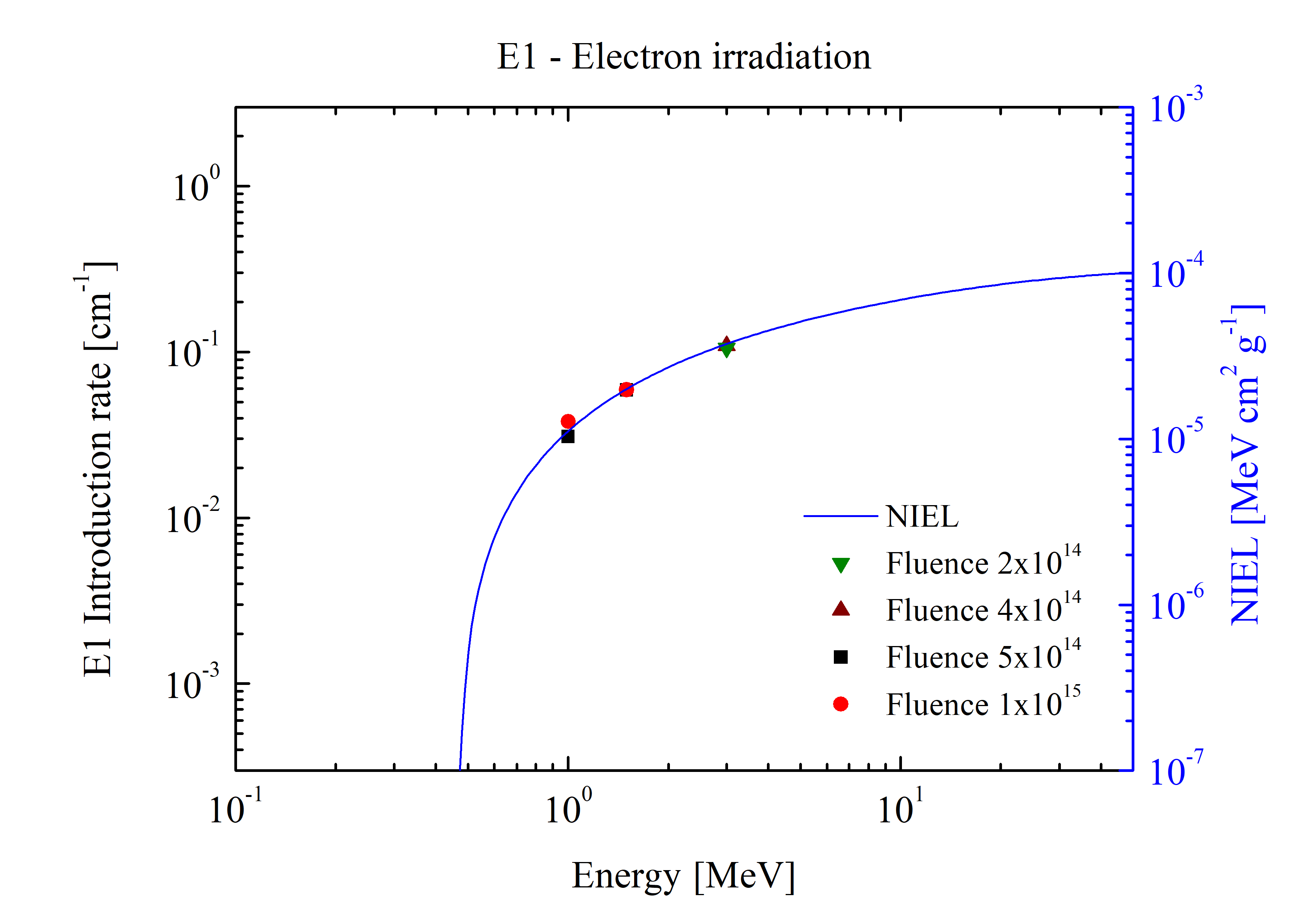 Electrons E1