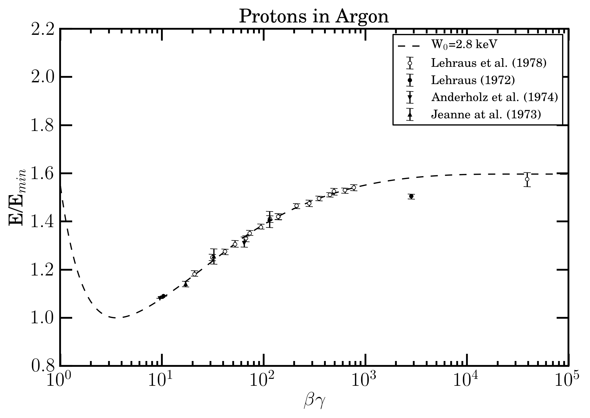 plot argon i0