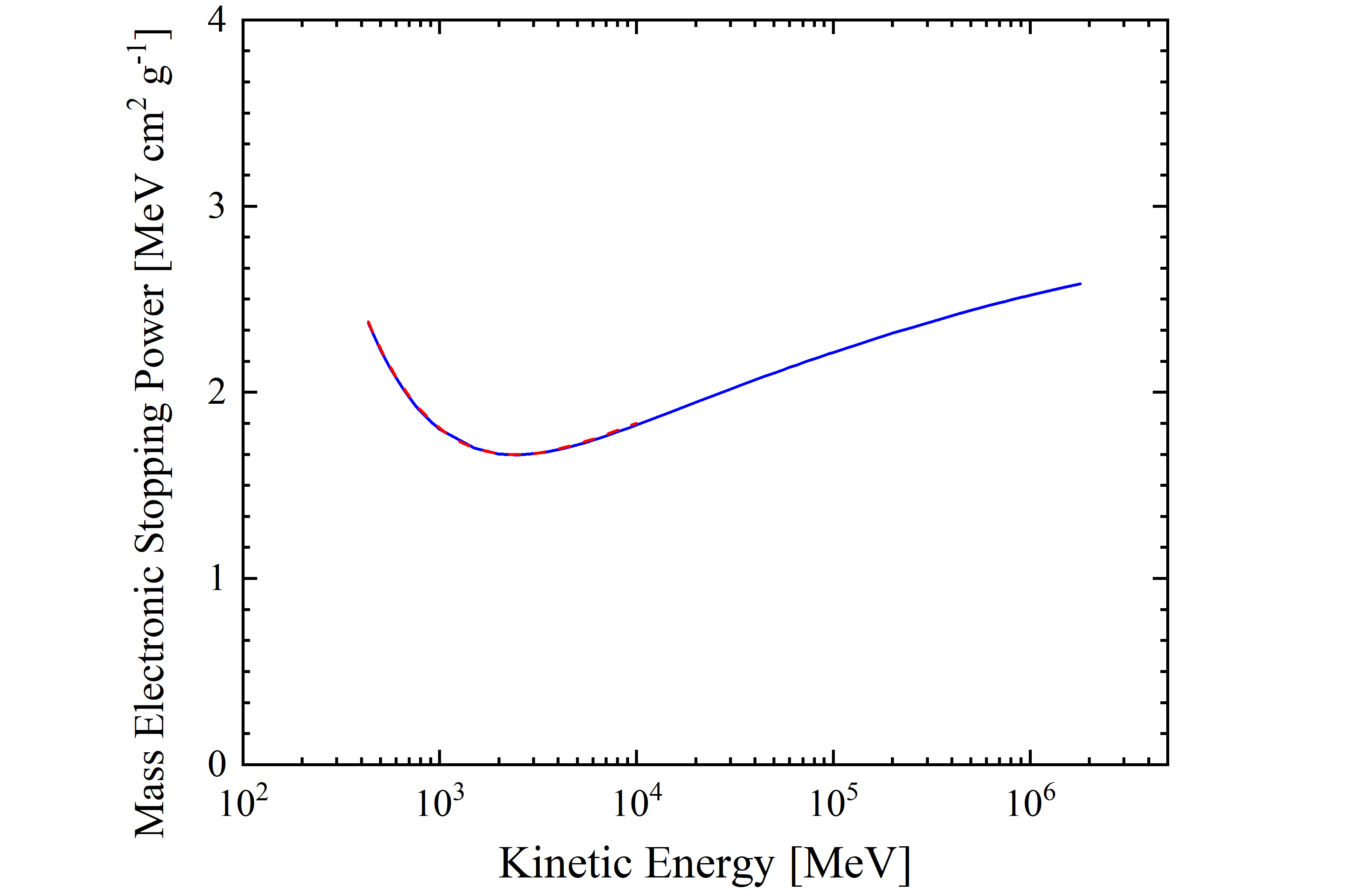 About the particle flux per unit area as a function of particle