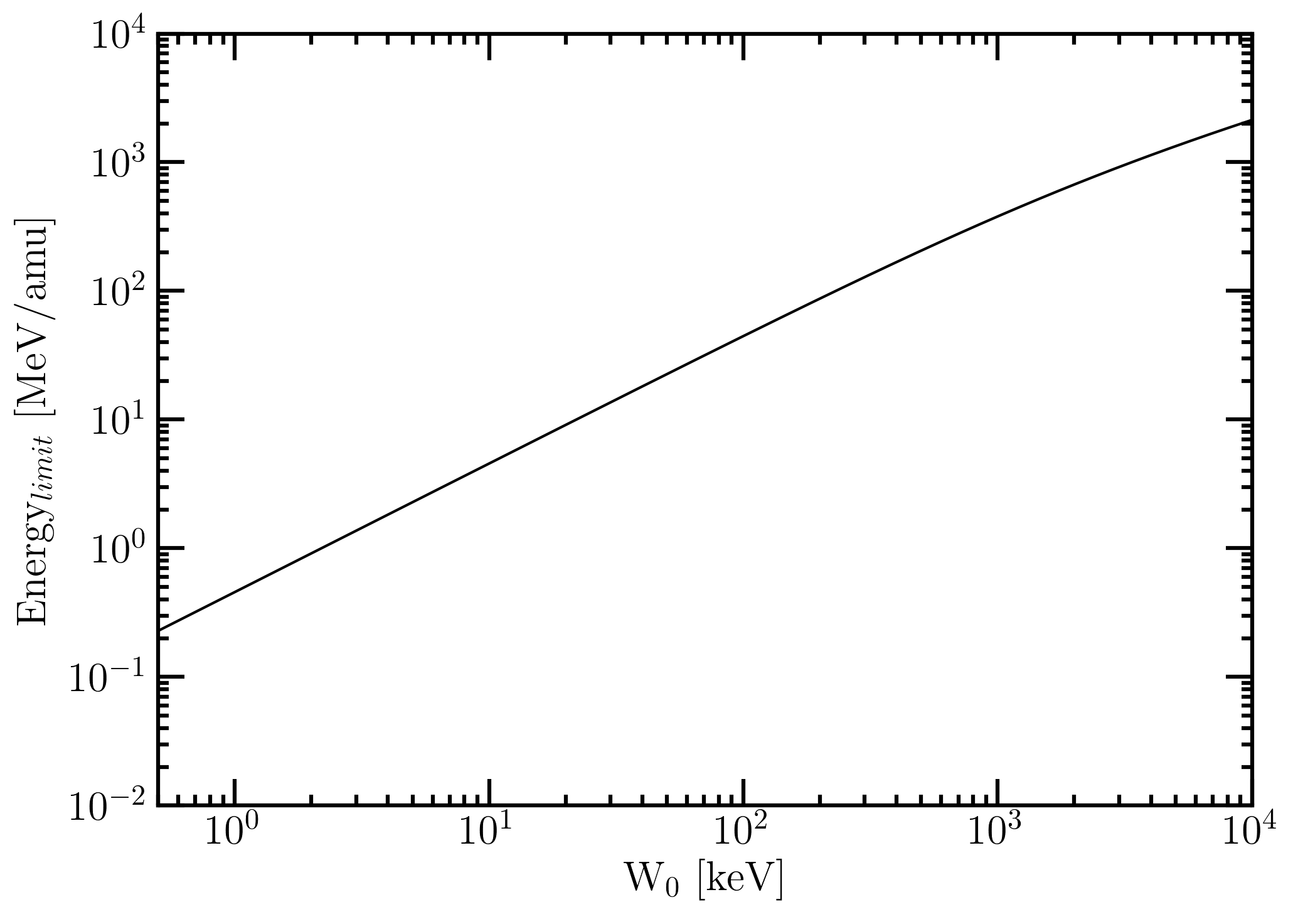 limit plot