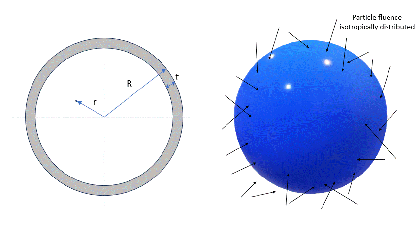 particle fluence